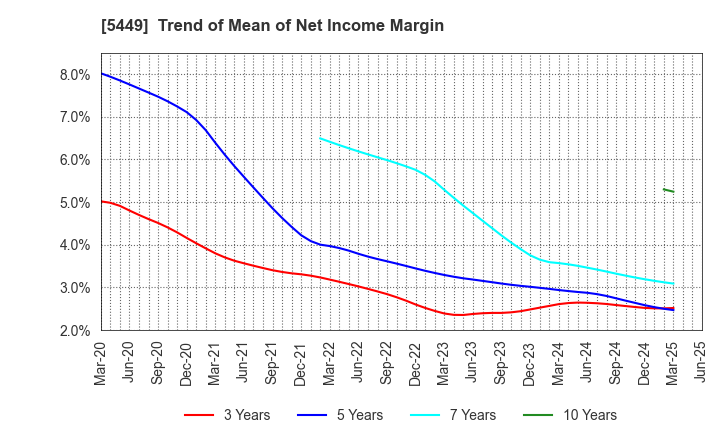 5449 OSAKA STEEL CO.,LTD.: Trend of Mean of Net Income Margin