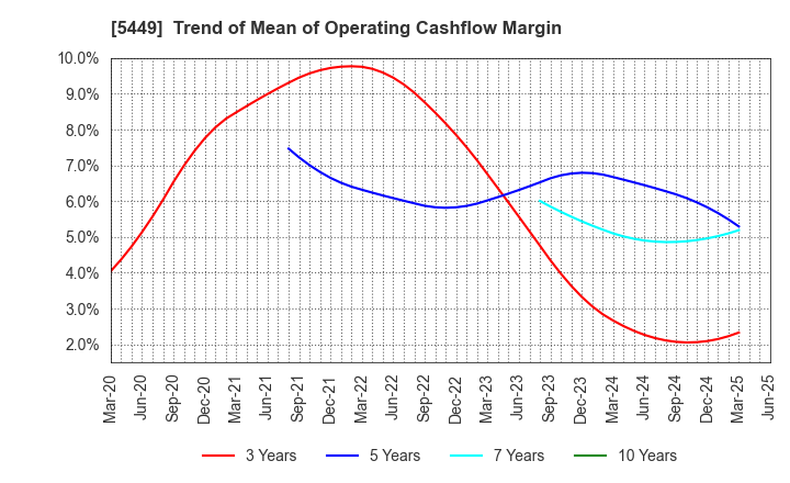 5449 OSAKA STEEL CO.,LTD.: Trend of Mean of Operating Cashflow Margin