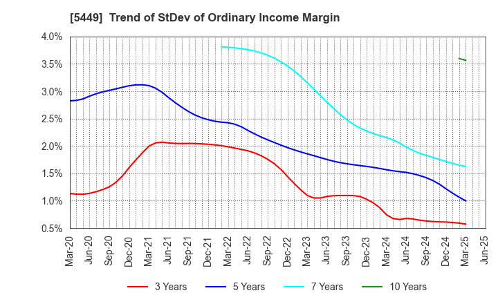 5449 OSAKA STEEL CO.,LTD.: Trend of StDev of Ordinary Income Margin