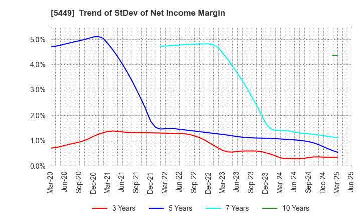 5449 OSAKA STEEL CO.,LTD.: Trend of StDev of Net Income Margin