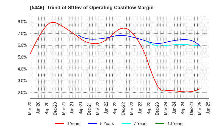 5449 OSAKA STEEL CO.,LTD.: Trend of StDev of Operating Cashflow Margin