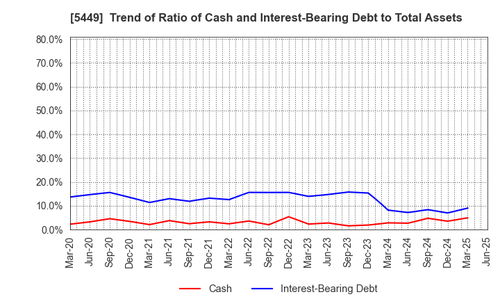 5449 OSAKA STEEL CO.,LTD.: Trend of Ratio of Cash and Interest-Bearing Debt to Total Assets
