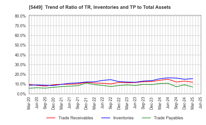 5449 OSAKA STEEL CO.,LTD.: Trend of Ratio of TR, Inventories and TP to Total Assets