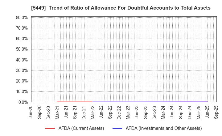 5449 OSAKA STEEL CO.,LTD.: Trend of Ratio of Allowance For Doubtful Accounts to Total Assets