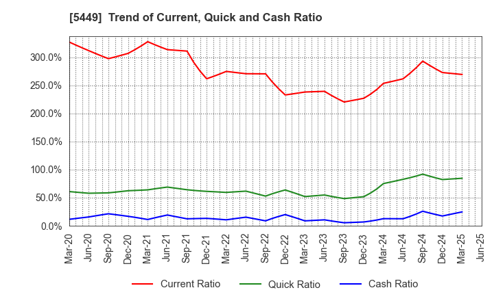 5449 OSAKA STEEL CO.,LTD.: Trend of Current, Quick and Cash Ratio