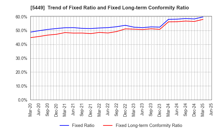 5449 OSAKA STEEL CO.,LTD.: Trend of Fixed Ratio and Fixed Long-term Conformity Ratio
