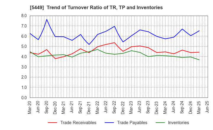 5449 OSAKA STEEL CO.,LTD.: Trend of Turnover Ratio of TR, TP and Inventories