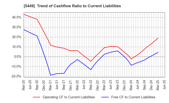 5449 OSAKA STEEL CO.,LTD.: Trend of Cashflow Ratio to Current Liabilities