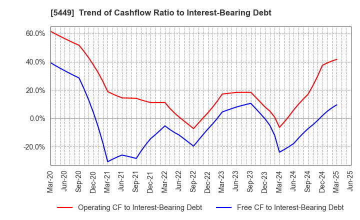 5449 OSAKA STEEL CO.,LTD.: Trend of Cashflow Ratio to Interest-Bearing Debt