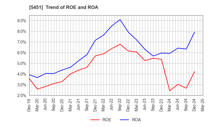 5451 Yodogawa Steel Works,Ltd.: Trend of ROE and ROA