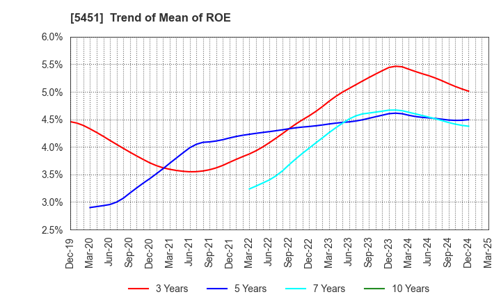 5451 Yodogawa Steel Works,Ltd.: Trend of Mean of ROE
