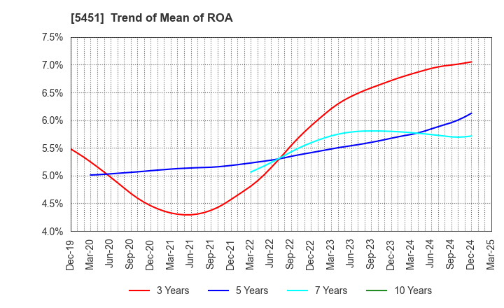 5451 Yodogawa Steel Works,Ltd.: Trend of Mean of ROA
