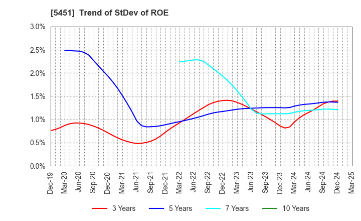 5451 Yodogawa Steel Works,Ltd.: Trend of StDev of ROE