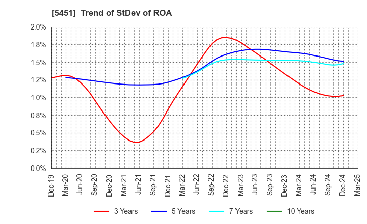 5451 Yodogawa Steel Works,Ltd.: Trend of StDev of ROA