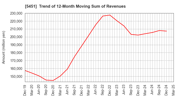 5451 Yodogawa Steel Works,Ltd.: Trend of 12-Month Moving Sum of Revenues