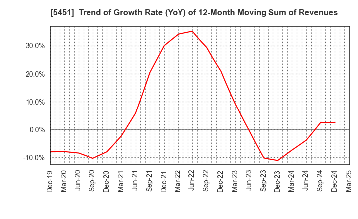 5451 Yodogawa Steel Works,Ltd.: Trend of Growth Rate (YoY) of 12-Month Moving Sum of Revenues