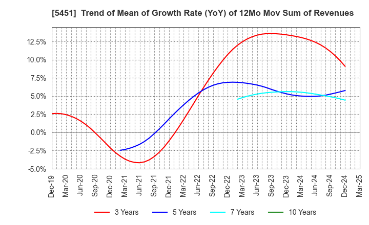 5451 Yodogawa Steel Works,Ltd.: Trend of Mean of Growth Rate (YoY) of 12Mo Mov Sum of Revenues