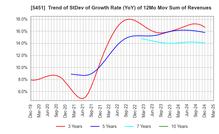 5451 Yodogawa Steel Works,Ltd.: Trend of StDev of Growth Rate (YoY) of 12Mo Mov Sum of Revenues