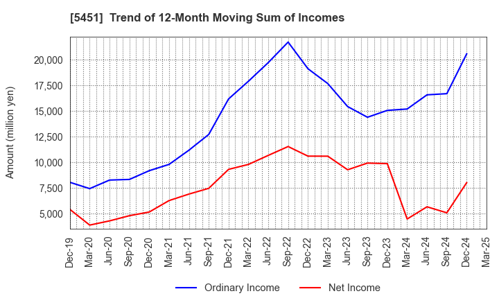 5451 Yodogawa Steel Works,Ltd.: Trend of 12-Month Moving Sum of Incomes