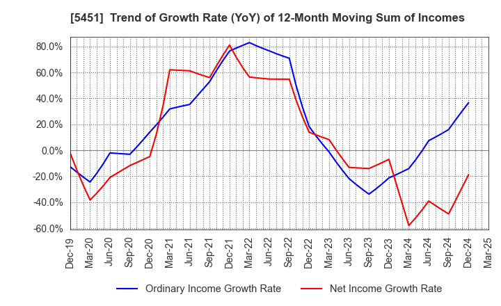 5451 Yodogawa Steel Works,Ltd.: Trend of Growth Rate (YoY) of 12-Month Moving Sum of Incomes