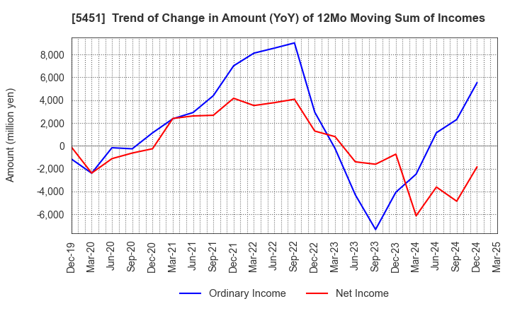 5451 Yodogawa Steel Works,Ltd.: Trend of Change in Amount (YoY) of 12Mo Moving Sum of Incomes