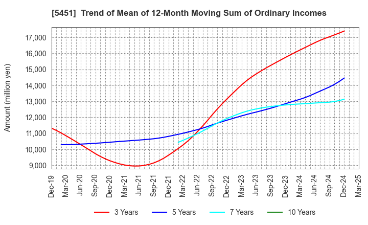 5451 Yodogawa Steel Works,Ltd.: Trend of Mean of 12-Month Moving Sum of Ordinary Incomes