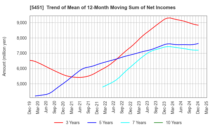 5451 Yodogawa Steel Works,Ltd.: Trend of Mean of 12-Month Moving Sum of Net Incomes