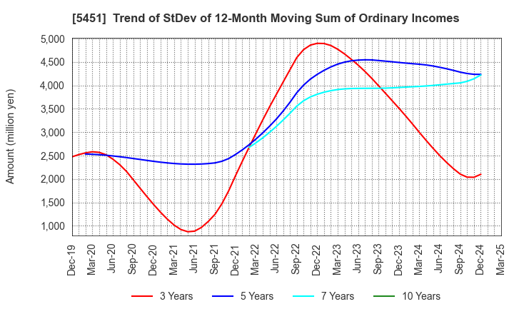 5451 Yodogawa Steel Works,Ltd.: Trend of StDev of 12-Month Moving Sum of Ordinary Incomes