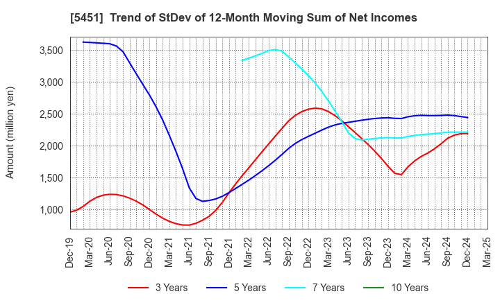 5451 Yodogawa Steel Works,Ltd.: Trend of StDev of 12-Month Moving Sum of Net Incomes