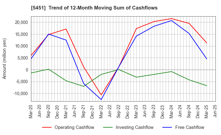 5451 Yodogawa Steel Works,Ltd.: Trend of 12-Month Moving Sum of Cashflows