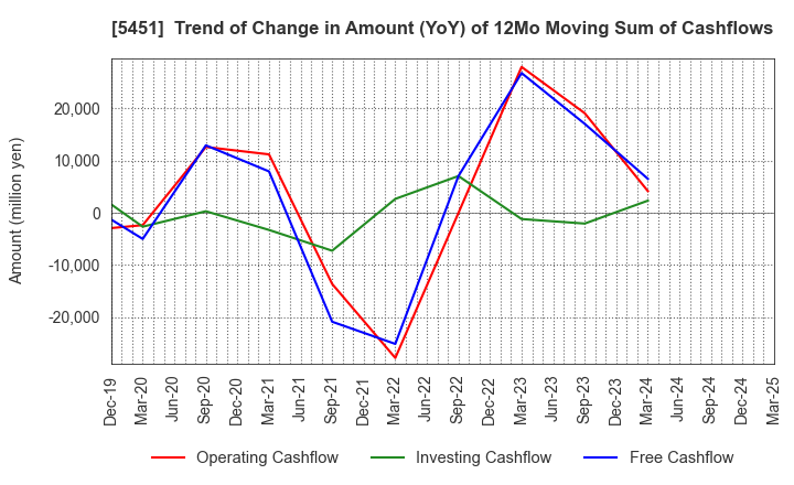 5451 Yodogawa Steel Works,Ltd.: Trend of Change in Amount (YoY) of 12Mo Moving Sum of Cashflows