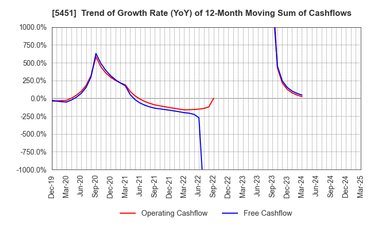 5451 Yodogawa Steel Works,Ltd.: Trend of Growth Rate (YoY) of 12-Month Moving Sum of Cashflows