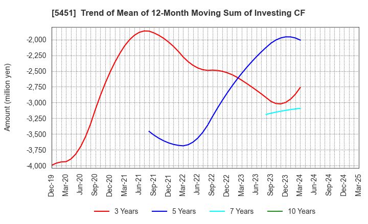 5451 Yodogawa Steel Works,Ltd.: Trend of Mean of 12-Month Moving Sum of Investing CF