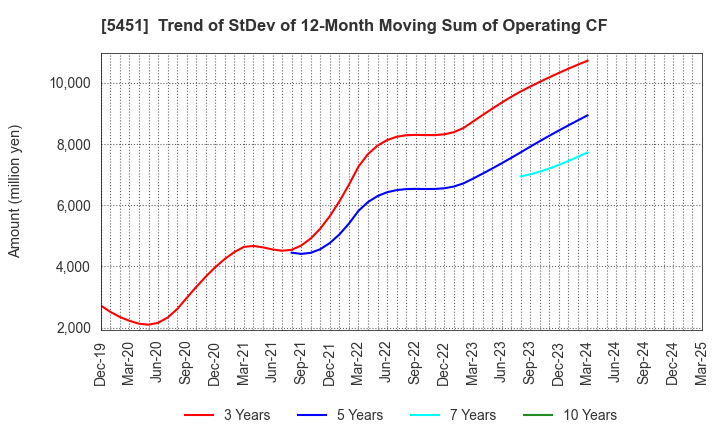 5451 Yodogawa Steel Works,Ltd.: Trend of StDev of 12-Month Moving Sum of Operating CF