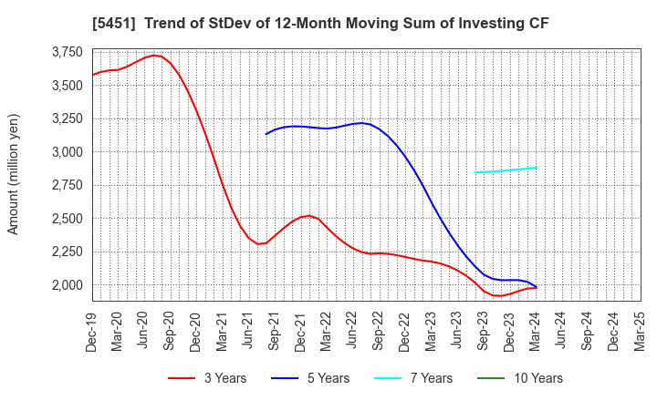 5451 Yodogawa Steel Works,Ltd.: Trend of StDev of 12-Month Moving Sum of Investing CF