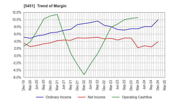 5451 Yodogawa Steel Works,Ltd.: Trend of Margin