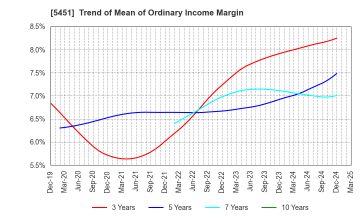 5451 Yodogawa Steel Works,Ltd.: Trend of Mean of Ordinary Income Margin
