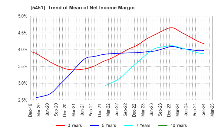 5451 Yodogawa Steel Works,Ltd.: Trend of Mean of Net Income Margin