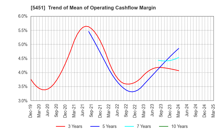 5451 Yodogawa Steel Works,Ltd.: Trend of Mean of Operating Cashflow Margin