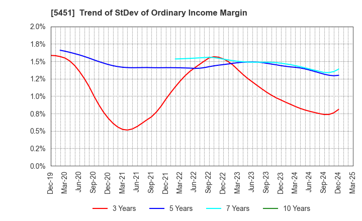 5451 Yodogawa Steel Works,Ltd.: Trend of StDev of Ordinary Income Margin