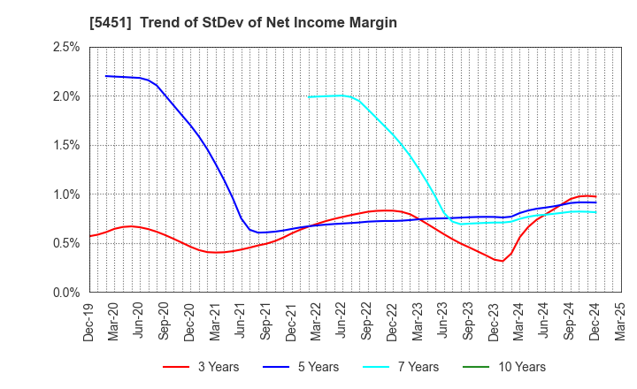 5451 Yodogawa Steel Works,Ltd.: Trend of StDev of Net Income Margin