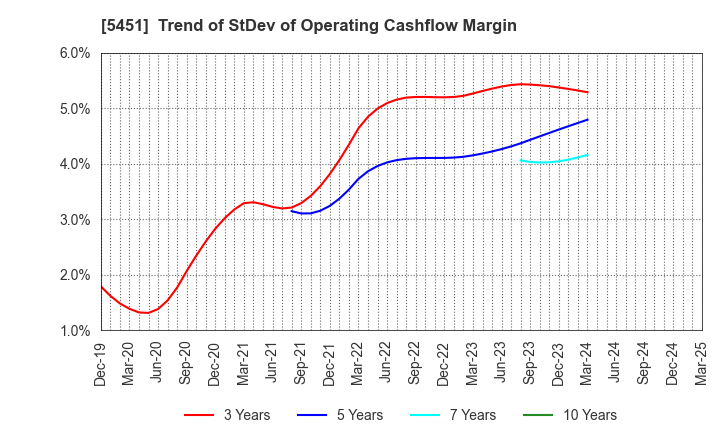 5451 Yodogawa Steel Works,Ltd.: Trend of StDev of Operating Cashflow Margin