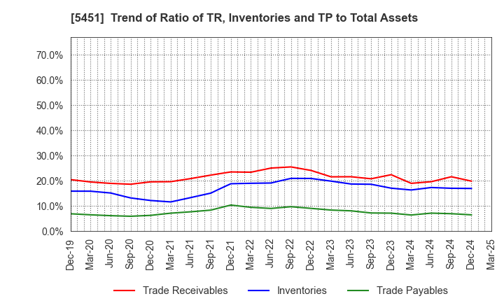 5451 Yodogawa Steel Works,Ltd.: Trend of Ratio of TR, Inventories and TP to Total Assets