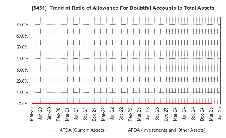 5451 Yodogawa Steel Works,Ltd.: Trend of Ratio of Allowance For Doubtful Accounts to Total Assets