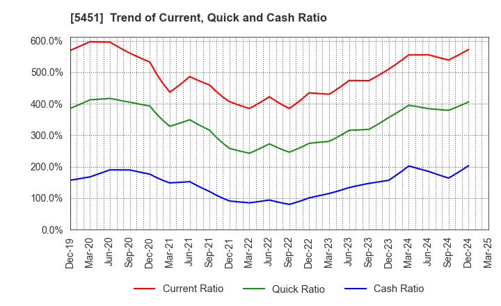 5451 Yodogawa Steel Works,Ltd.: Trend of Current, Quick and Cash Ratio