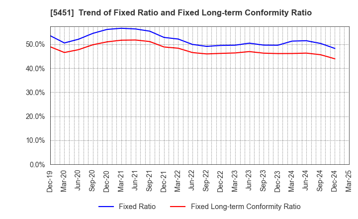 5451 Yodogawa Steel Works,Ltd.: Trend of Fixed Ratio and Fixed Long-term Conformity Ratio