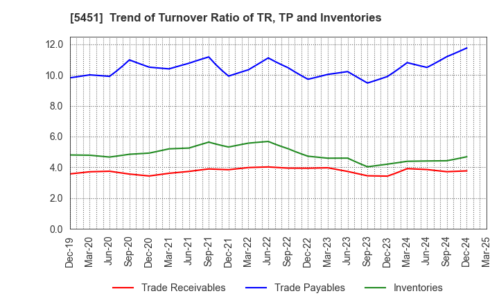 5451 Yodogawa Steel Works,Ltd.: Trend of Turnover Ratio of TR, TP and Inventories