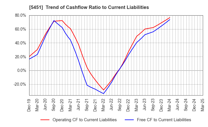 5451 Yodogawa Steel Works,Ltd.: Trend of Cashflow Ratio to Current Liabilities