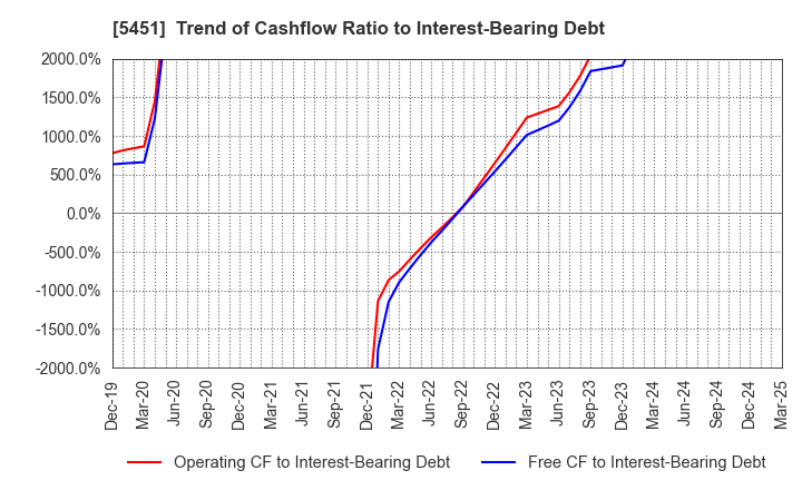 5451 Yodogawa Steel Works,Ltd.: Trend of Cashflow Ratio to Interest-Bearing Debt