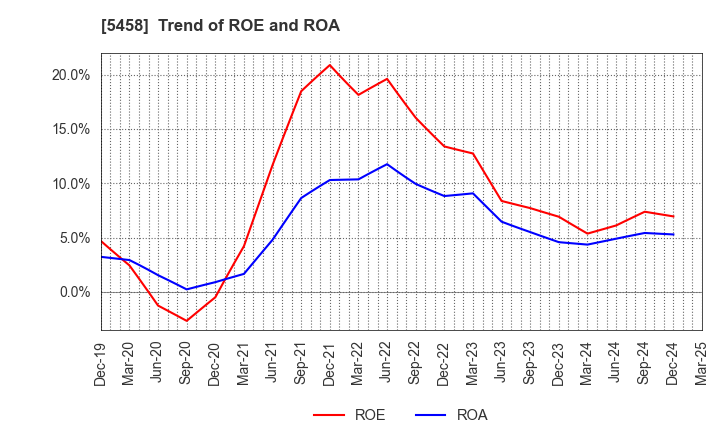 5458 TAKASAGO TEKKO K.K.: Trend of ROE and ROA
